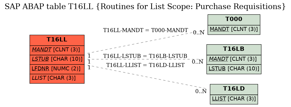 E-R Diagram for table T16LL (Routines for List Scope: Purchase Requisitions)