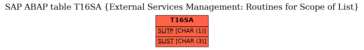 E-R Diagram for table T16SA (External Services Management: Routines for Scope of List)