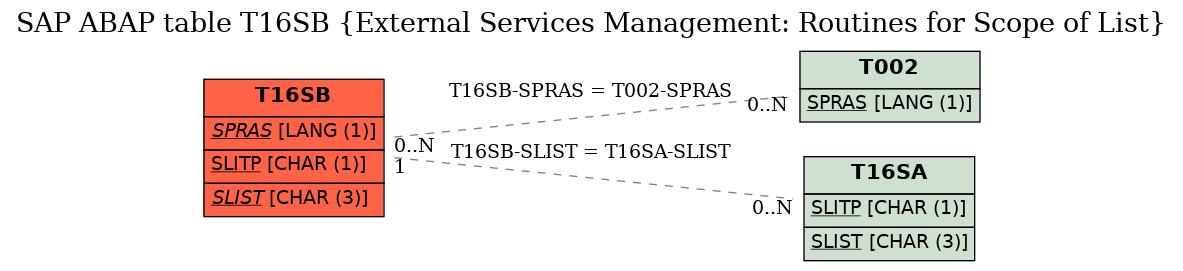 E-R Diagram for table T16SB (External Services Management: Routines for Scope of List)