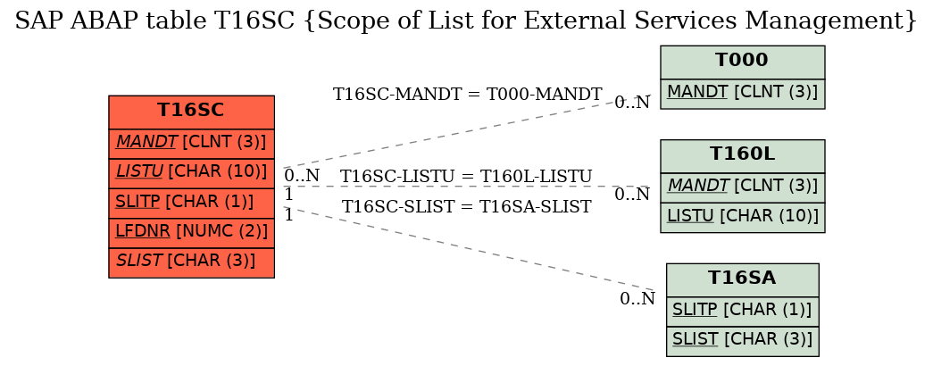 E-R Diagram for table T16SC (Scope of List for External Services Management)