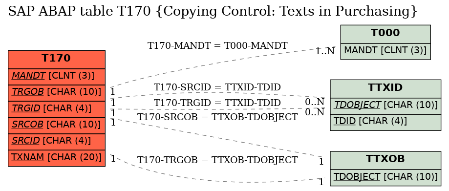 E-R Diagram for table T170 (Copying Control: Texts in Purchasing)