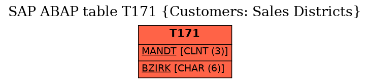 E-R Diagram for table T171 (Customers: Sales Districts)