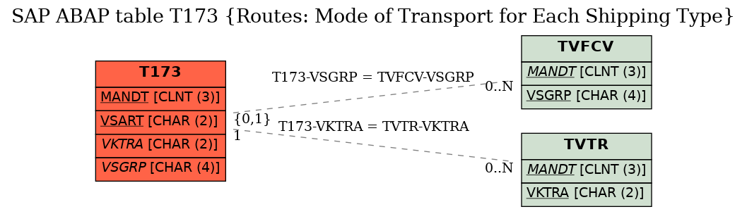 E-R Diagram for table T173 (Routes: Mode of Transport for Each Shipping Type)