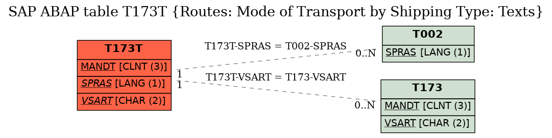 E-R Diagram for table T173T (Routes: Mode of Transport by Shipping Type: Texts)