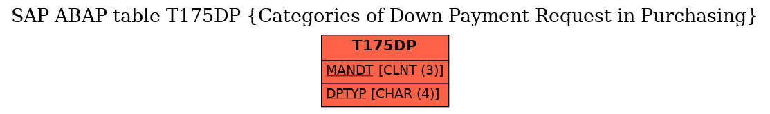 E-R Diagram for table T175DP (Categories of Down Payment Request in Purchasing)