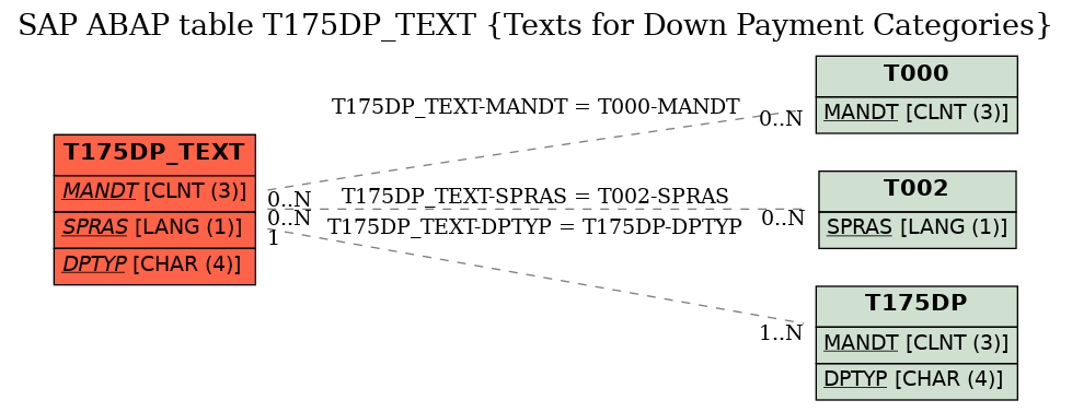 E-R Diagram for table T175DP_TEXT (Texts for Down Payment Categories)