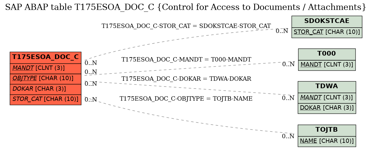 E-R Diagram for table T175ESOA_DOC_C (Control for Access to Documents / Attachments)