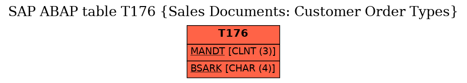 E-R Diagram for table T176 (Sales Documents: Customer Order Types)