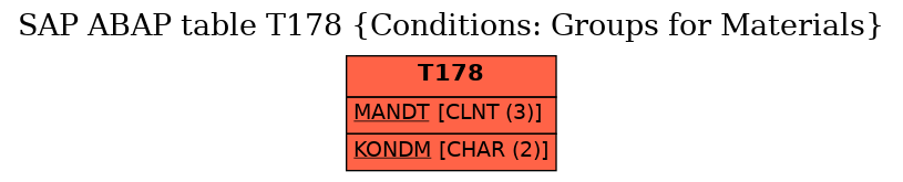 E-R Diagram for table T178 (Conditions: Groups for Materials)