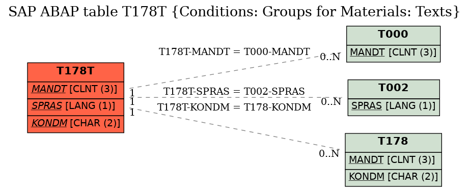 E-R Diagram for table T178T (Conditions: Groups for Materials: Texts)