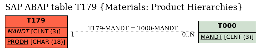 E-R Diagram for table T179 (Materials: Product Hierarchies)