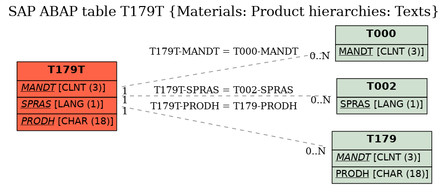 E-R Diagram for table T179T (Materials: Product hierarchies: Texts)