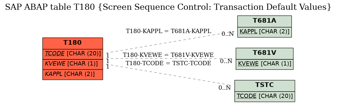 E-R Diagram for table T180 (Screen Sequence Control: Transaction Default Values)