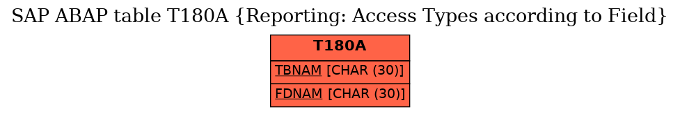 E-R Diagram for table T180A (Reporting: Access Types according to Field)