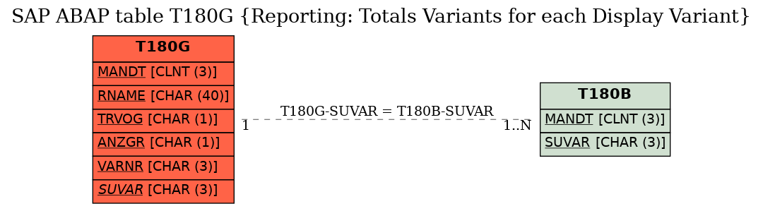 E-R Diagram for table T180G (Reporting: Totals Variants for each Display Variant)