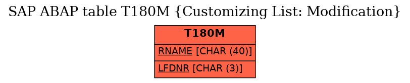 E-R Diagram for table T180M (Customizing List: Modification)