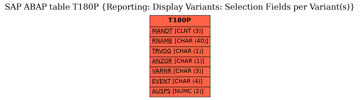 E-R Diagram for table T180P (Reporting: Display Variants: Selection Fields per Variant(s))