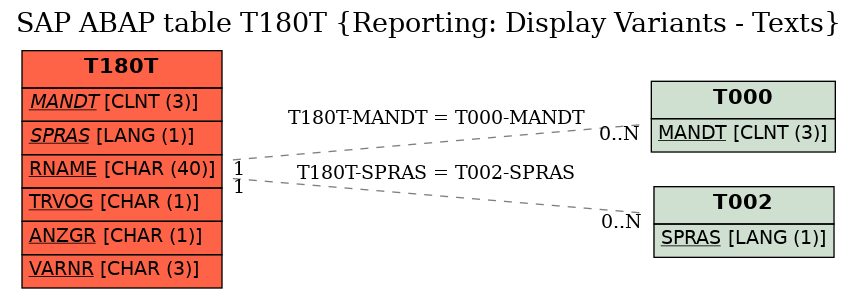 E-R Diagram for table T180T (Reporting: Display Variants - Texts)