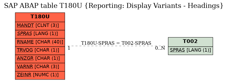 E-R Diagram for table T180U (Reporting: Display Variants - Headings)