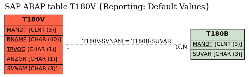 E-R Diagram for table T180V (Reporting: Default Values)