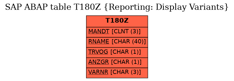 E-R Diagram for table T180Z (Reporting: Display Variants)