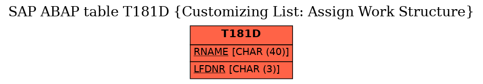 E-R Diagram for table T181D (Customizing List: Assign Work Structure)