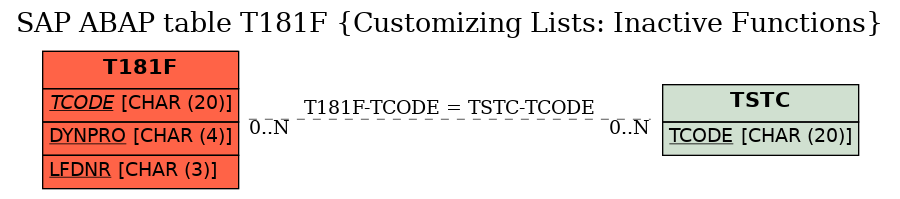E-R Diagram for table T181F (Customizing Lists: Inactive Functions)