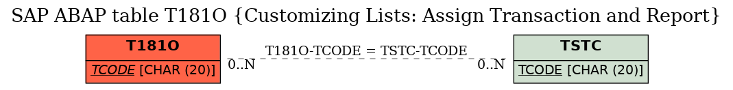 E-R Diagram for table T181O (Customizing Lists: Assign Transaction and Report)