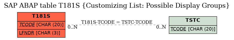 E-R Diagram for table T181S (Customizing List: Possible Display Groups)