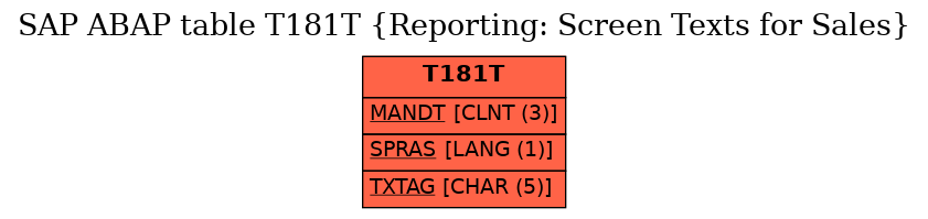 E-R Diagram for table T181T (Reporting: Screen Texts for Sales)