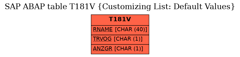 E-R Diagram for table T181V (Customizing List: Default Values)