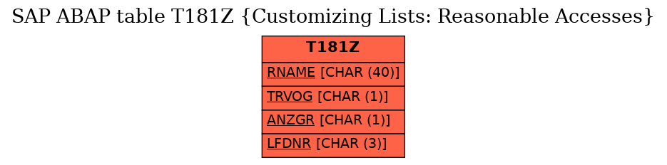 E-R Diagram for table T181Z (Customizing Lists: Reasonable Accesses)