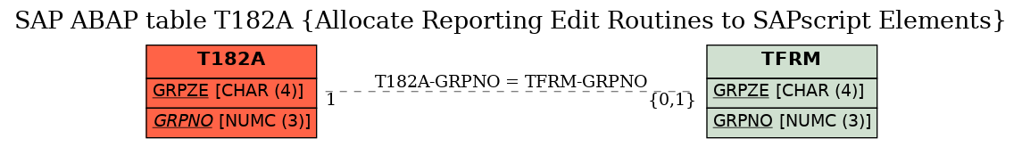 E-R Diagram for table T182A (Allocate Reporting Edit Routines to SAPscript Elements)