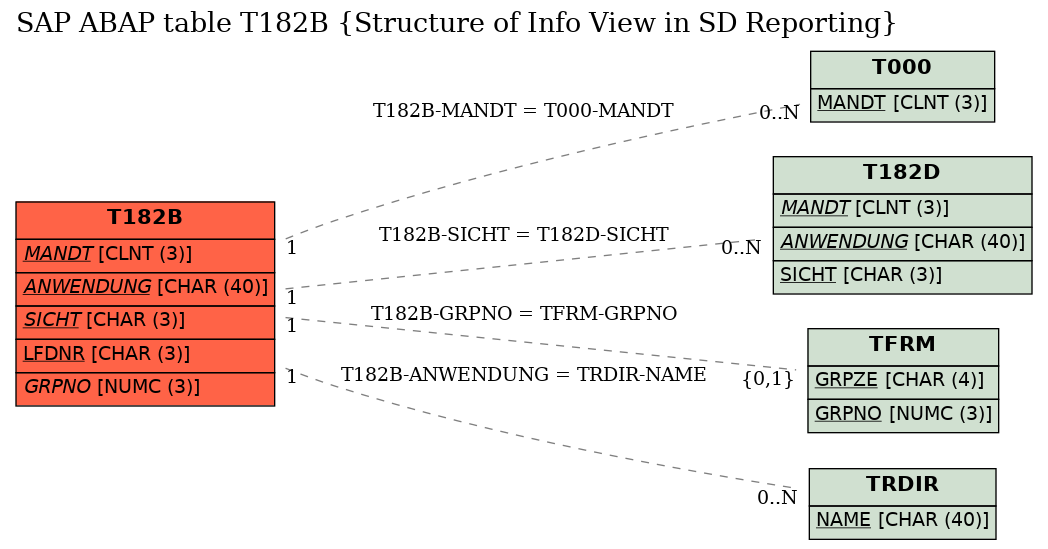 E-R Diagram for table T182B (Structure of Info View in SD Reporting)