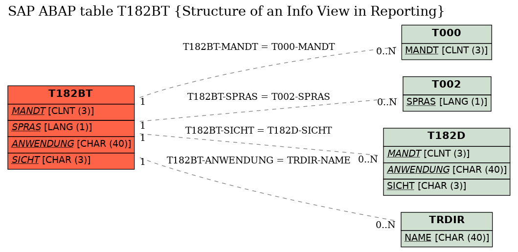 E-R Diagram for table T182BT (Structure of an Info View in Reporting)