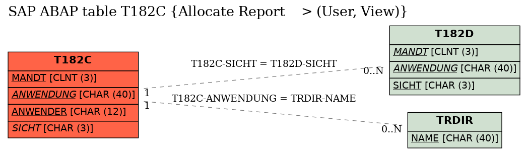 E-R Diagram for table T182C (Allocate Report    > (User, View))