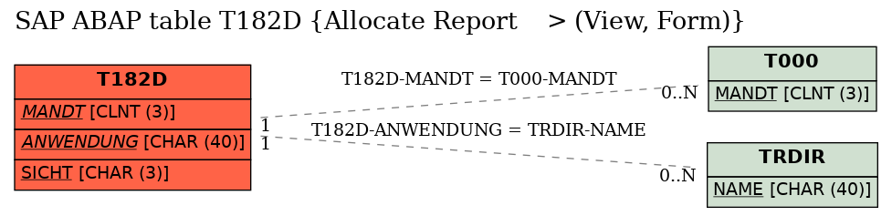 E-R Diagram for table T182D (Allocate Report    > (View, Form))