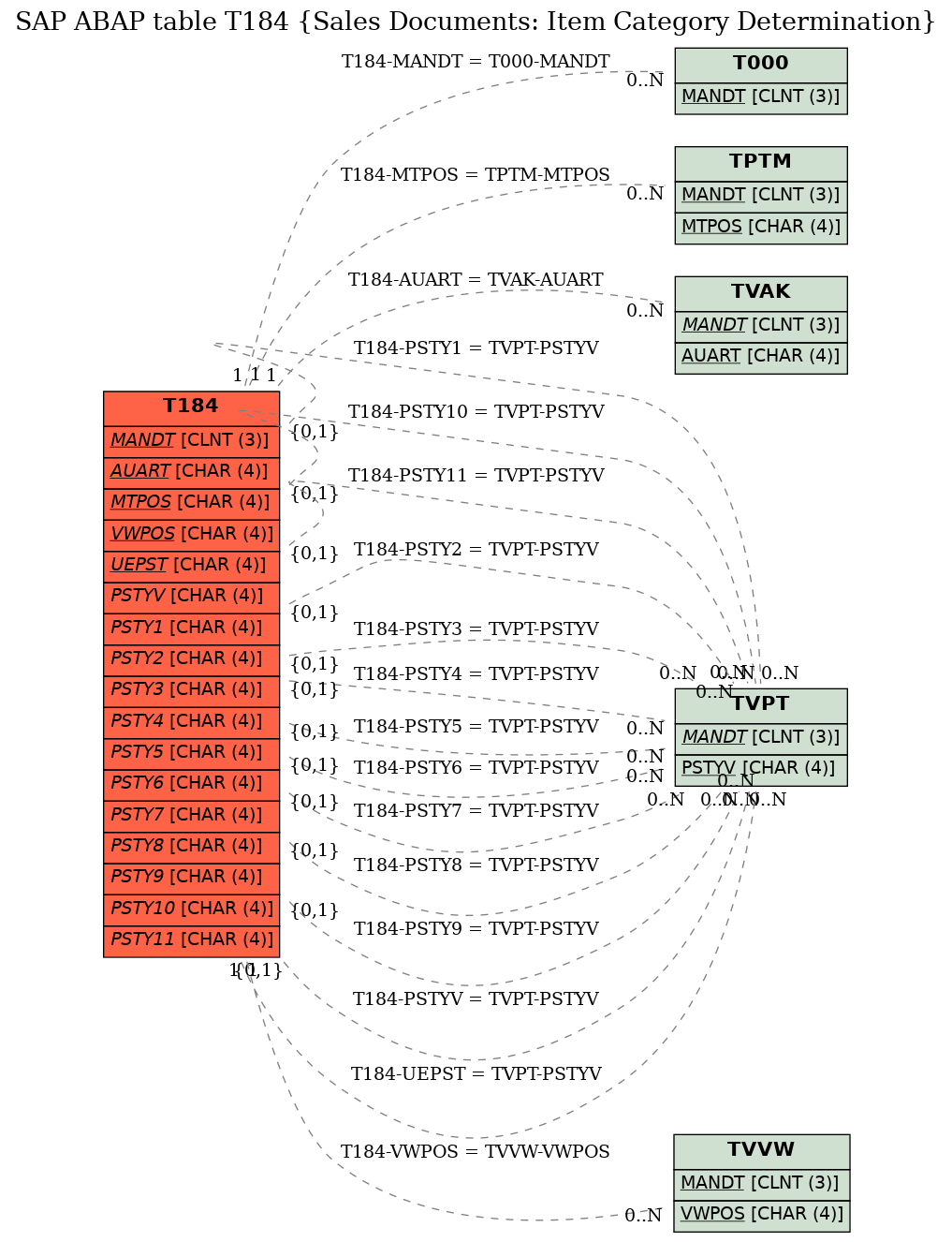 E-R Diagram for table T184 (Sales Documents: Item Category Determination)