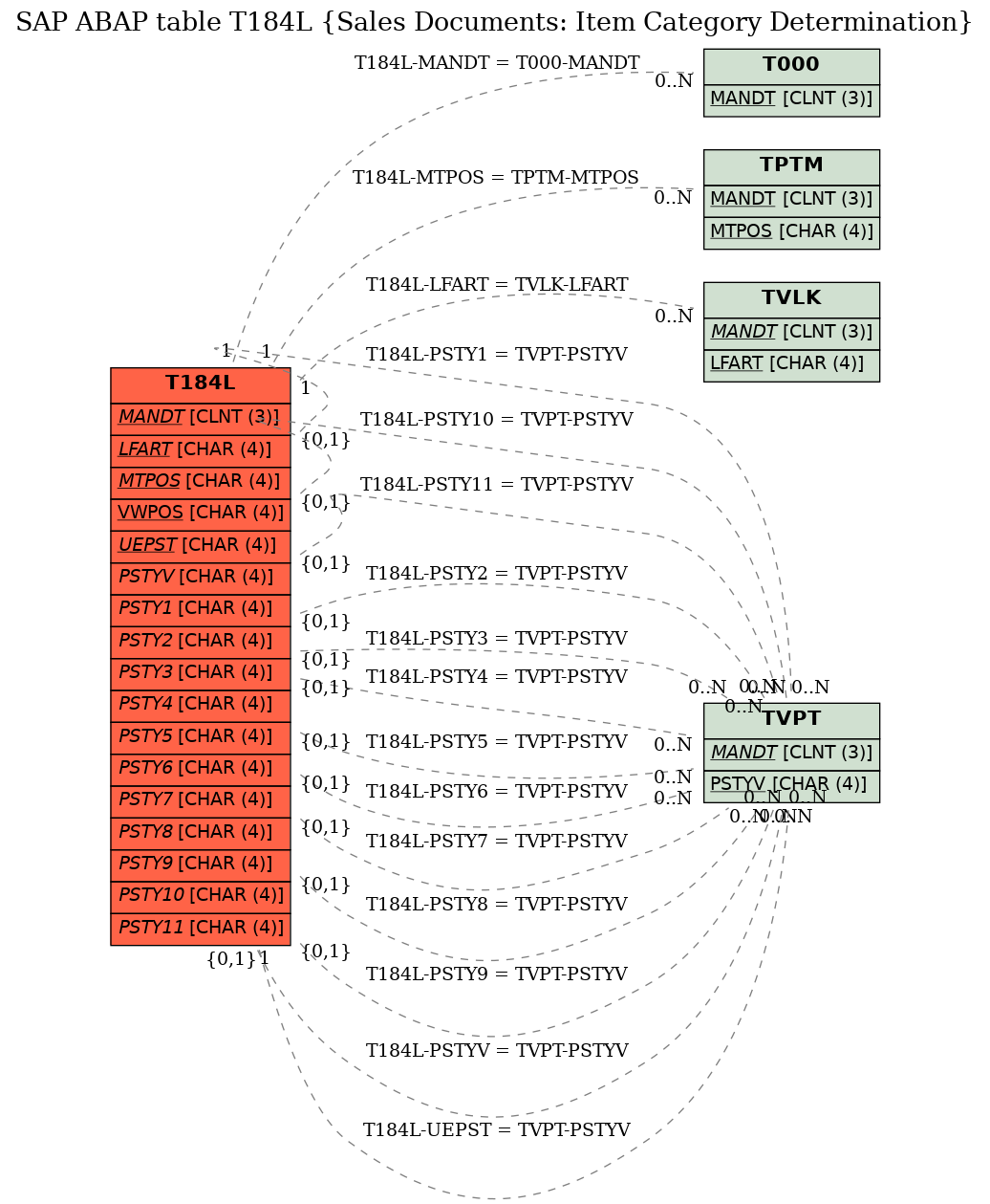 E-R Diagram for table T184L (Sales Documents: Item Category Determination)