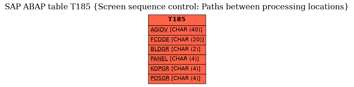 E-R Diagram for table T185 (Screen sequence control: Paths between processing locations)