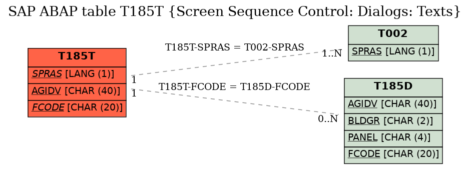 E-R Diagram for table T185T (Screen Sequence Control: Dialogs: Texts)