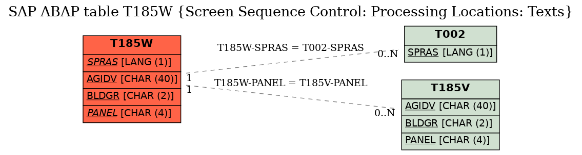 E-R Diagram for table T185W (Screen Sequence Control: Processing Locations: Texts)