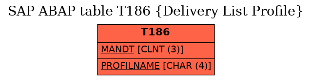 E-R Diagram for table T186 (Delivery List Profile)