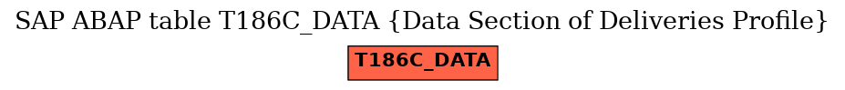 E-R Diagram for table T186C_DATA (Data Section of Deliveries Profile)