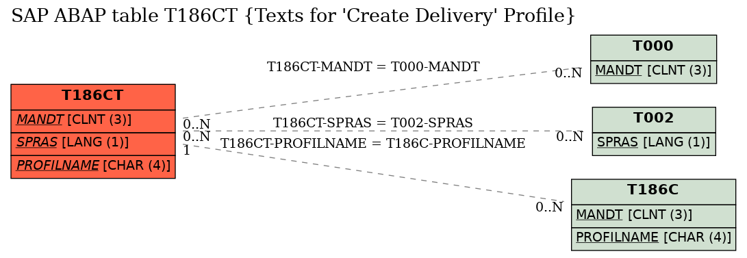 E-R Diagram for table T186CT (Texts for 'Create Delivery' Profile)