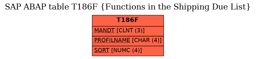 E-R Diagram for table T186F (Functions in the Shipping Due List)