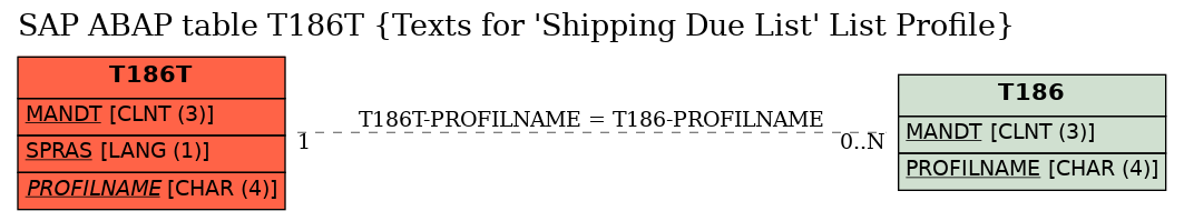 E-R Diagram for table T186T (Texts for 'Shipping Due List' List Profile)