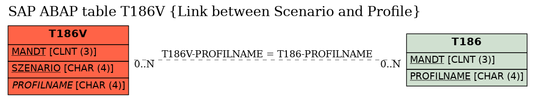 E-R Diagram for table T186V (Link between Scenario and Profile)