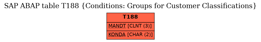 E-R Diagram for table T188 (Conditions: Groups for Customer Classifications)