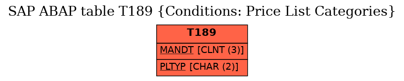 E-R Diagram for table T189 (Conditions: Price List Categories)